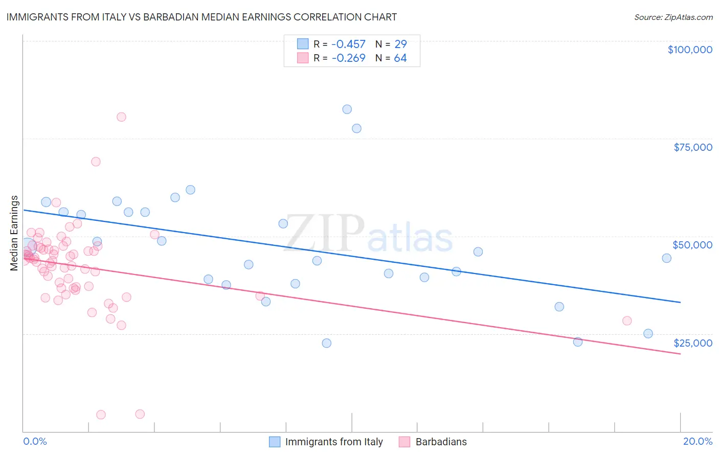 Immigrants from Italy vs Barbadian Median Earnings