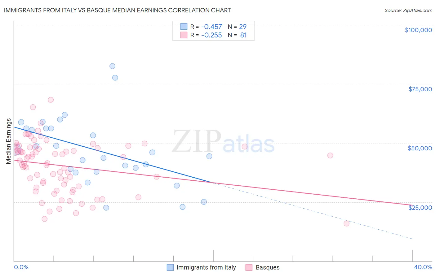 Immigrants from Italy vs Basque Median Earnings