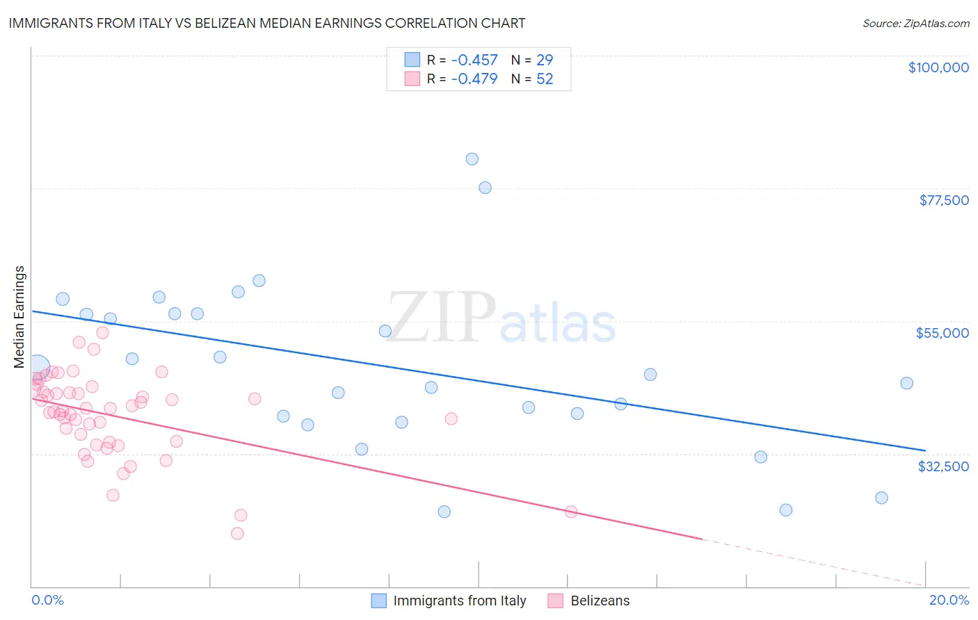 Immigrants from Italy vs Belizean Median Earnings
