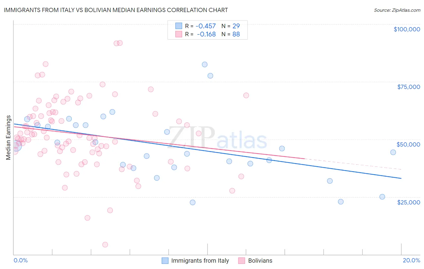 Immigrants from Italy vs Bolivian Median Earnings