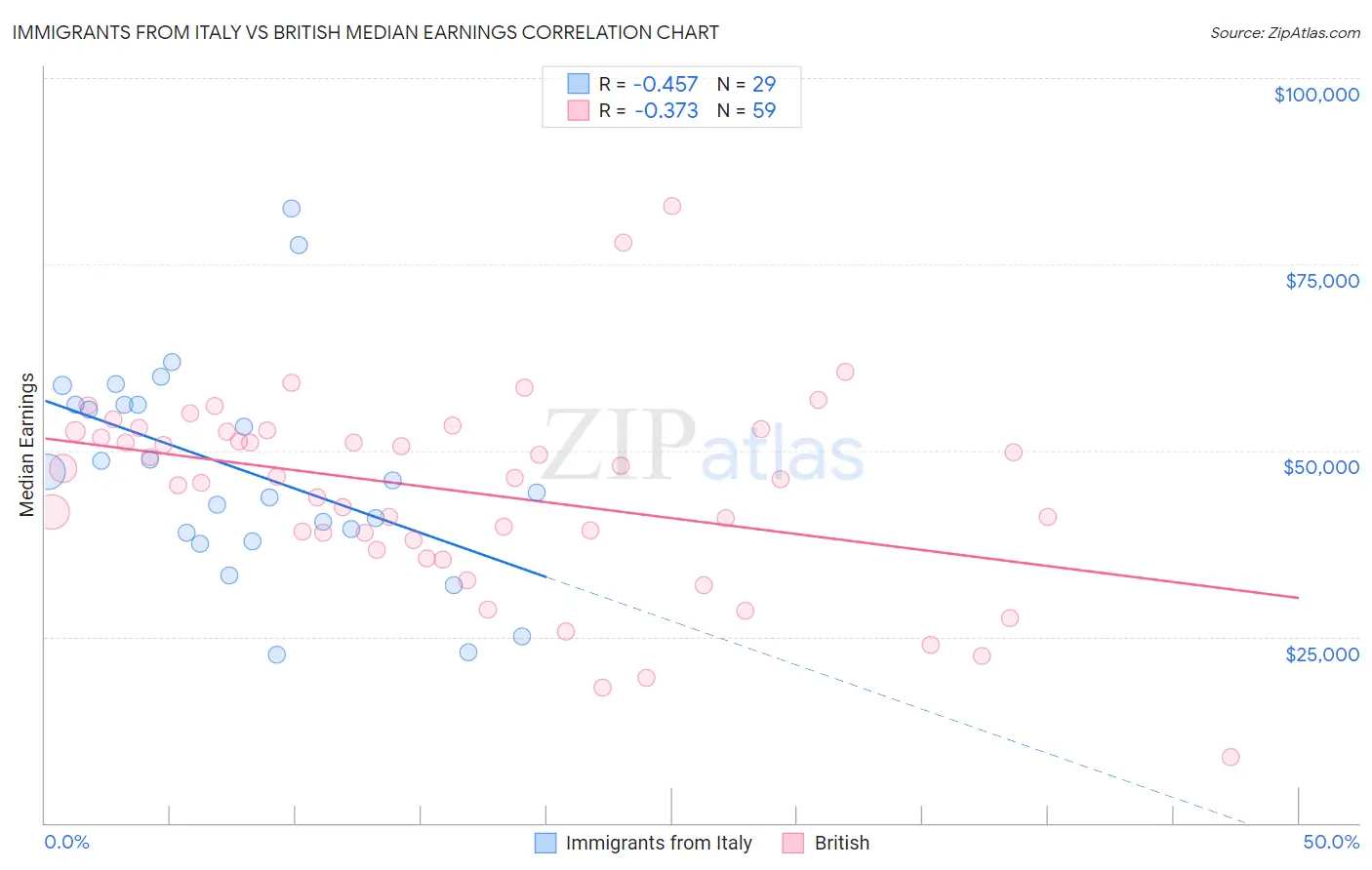 Immigrants from Italy vs British Median Earnings