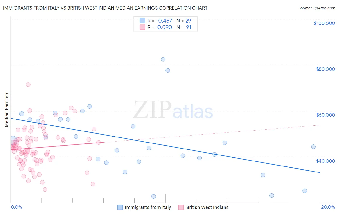 Immigrants from Italy vs British West Indian Median Earnings