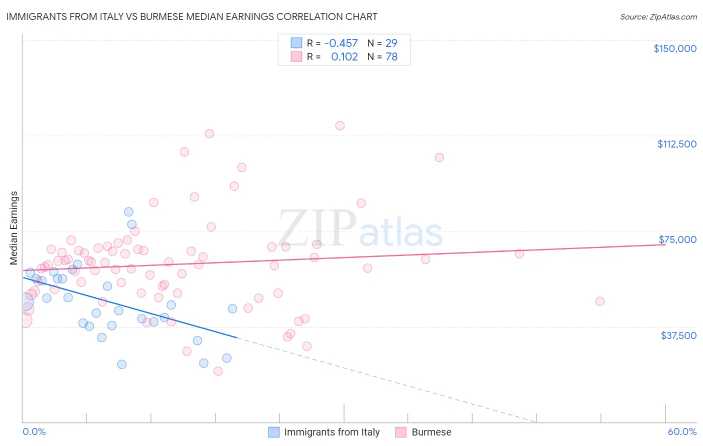 Immigrants from Italy vs Burmese Median Earnings