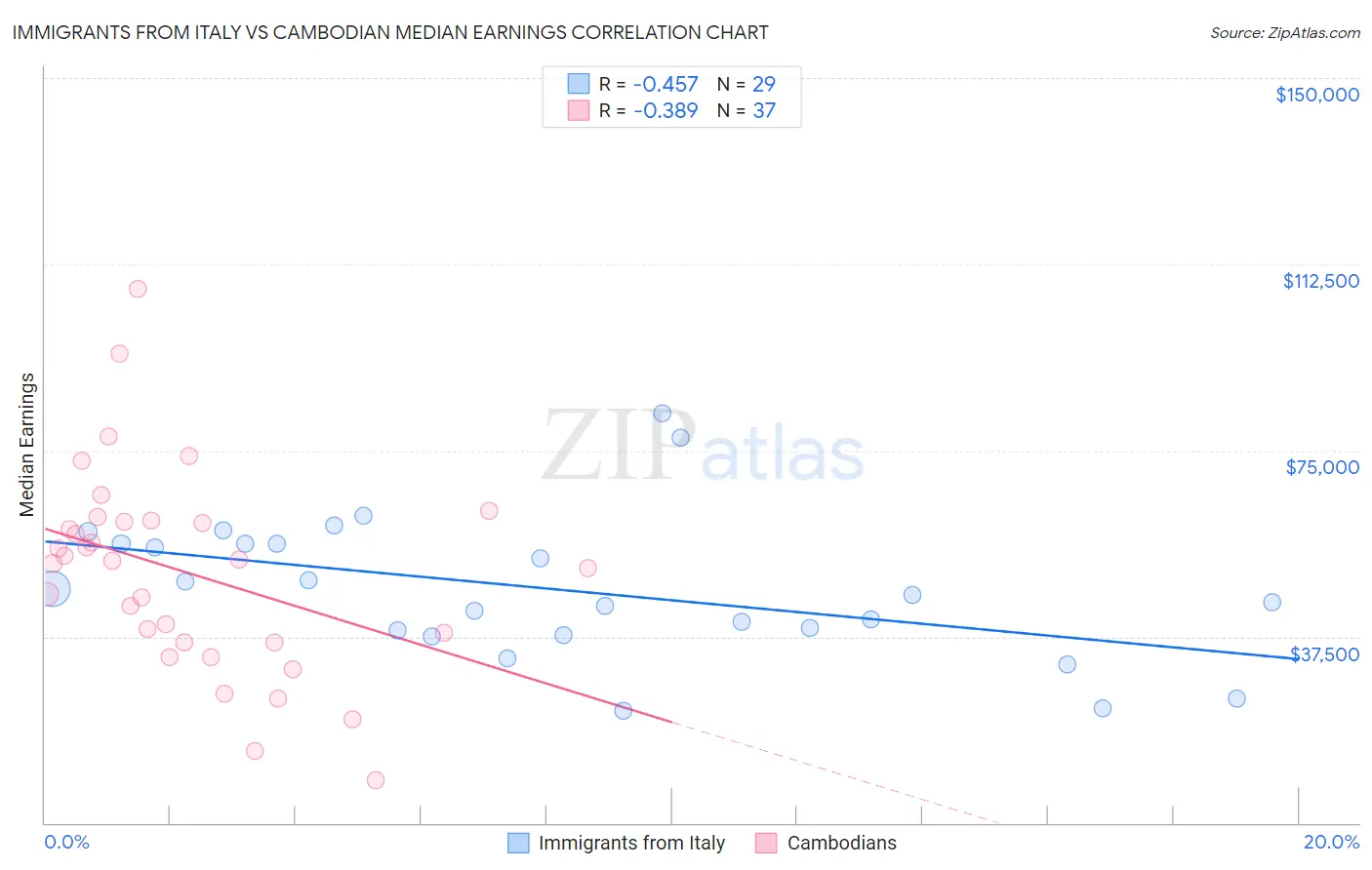 Immigrants from Italy vs Cambodian Median Earnings