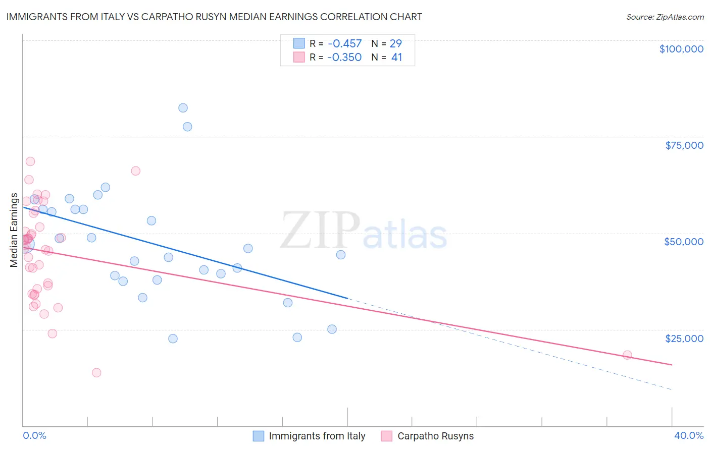 Immigrants from Italy vs Carpatho Rusyn Median Earnings