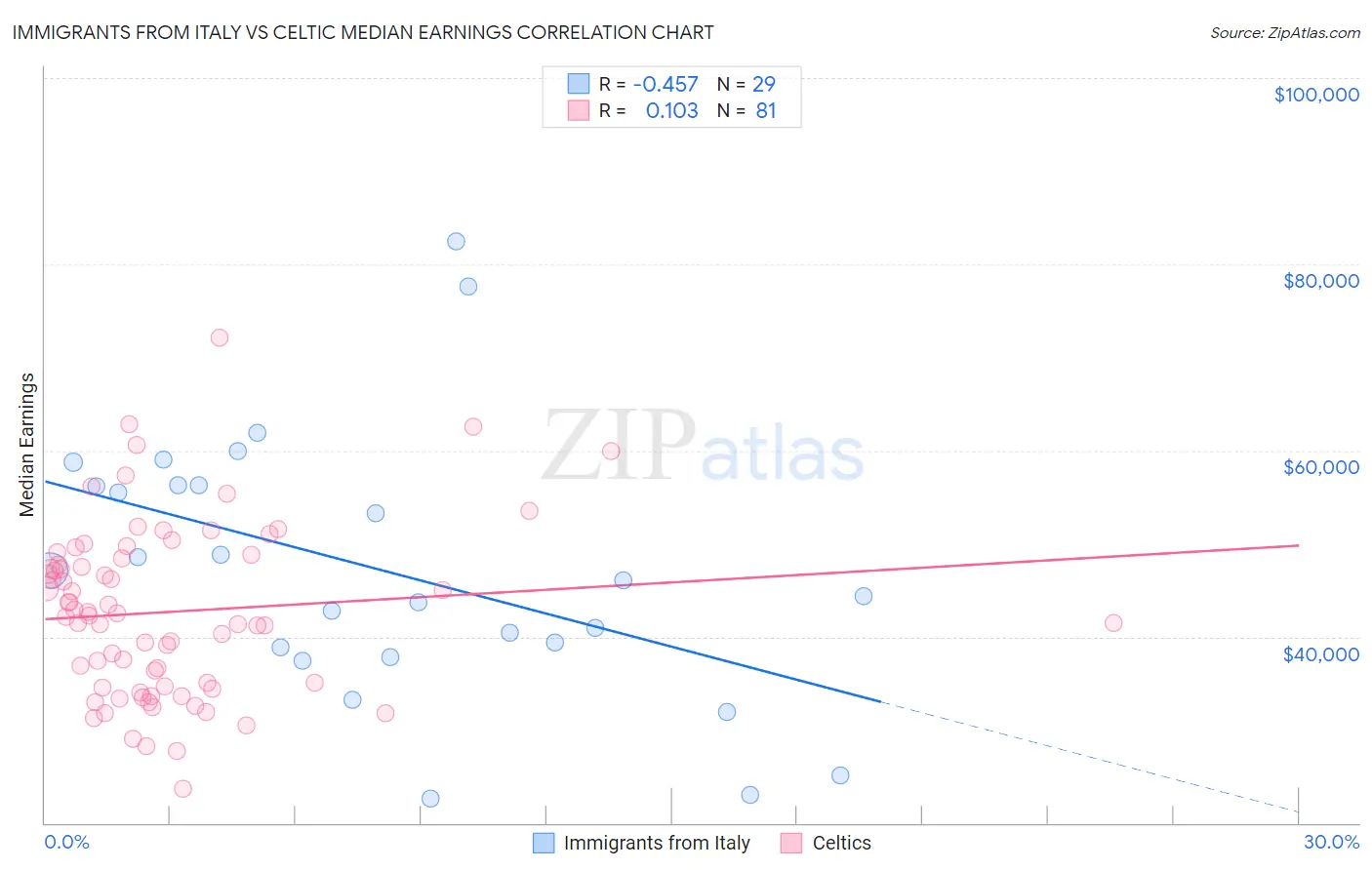 Immigrants from Italy vs Celtic Median Earnings