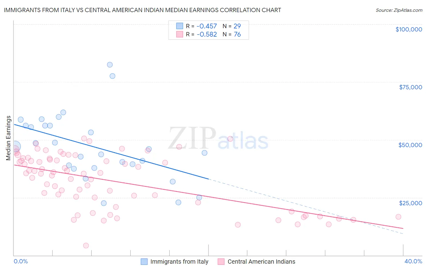 Immigrants from Italy vs Central American Indian Median Earnings