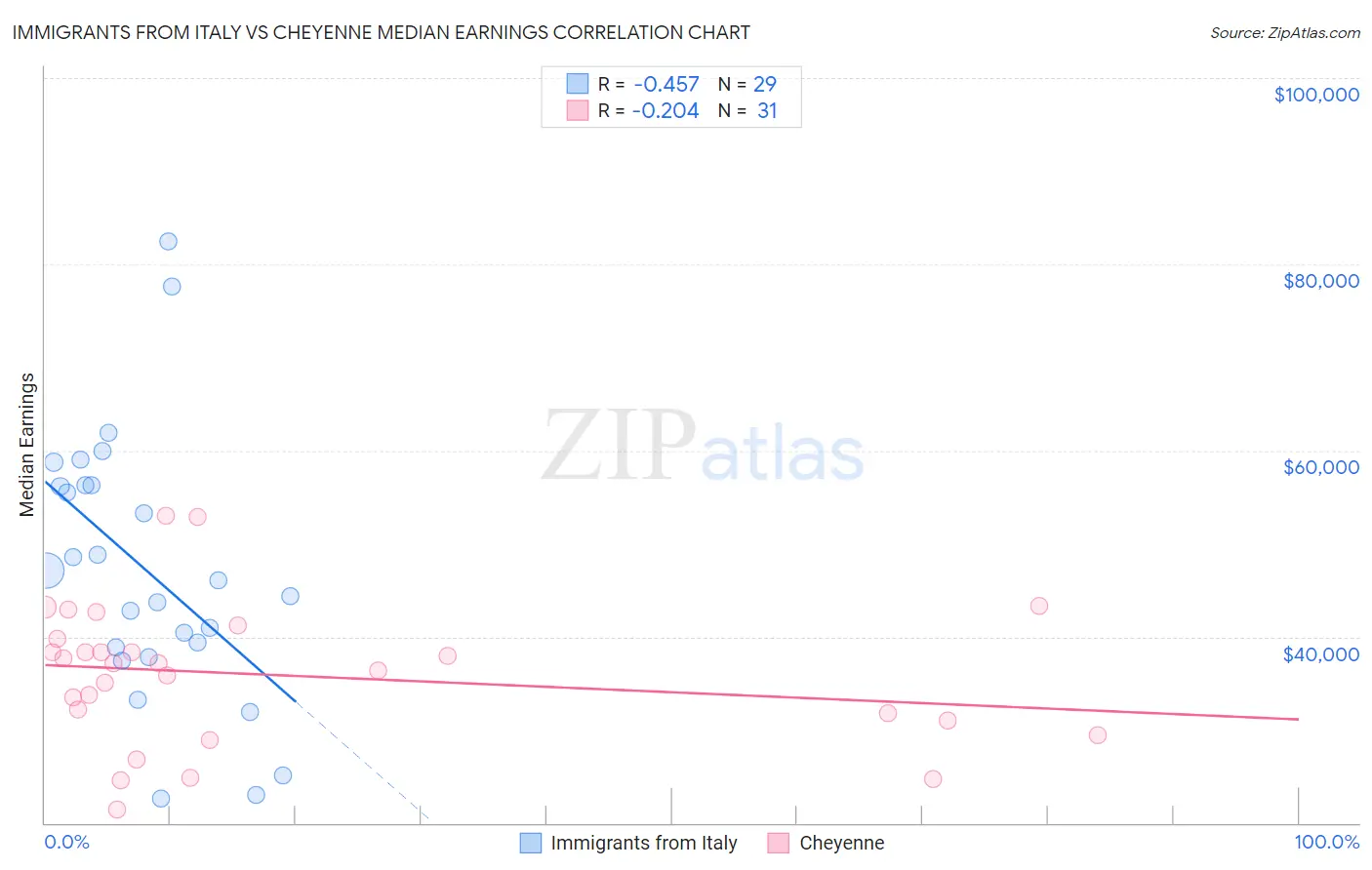 Immigrants from Italy vs Cheyenne Median Earnings