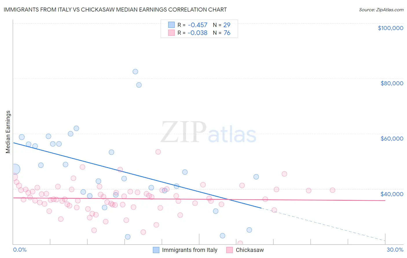 Immigrants from Italy vs Chickasaw Median Earnings