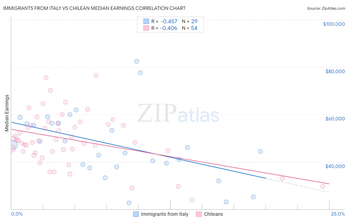 Immigrants from Italy vs Chilean Median Earnings