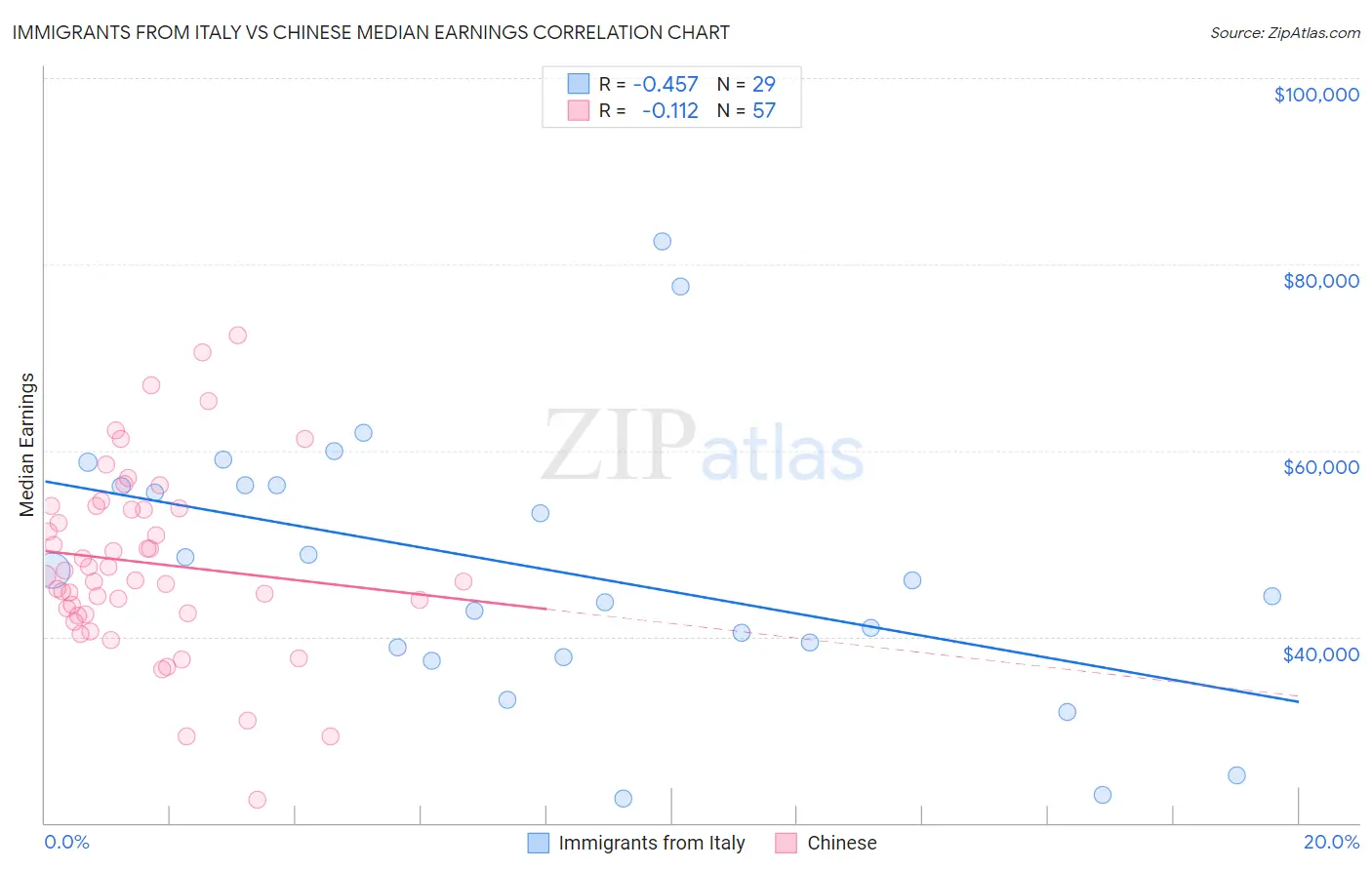 Immigrants from Italy vs Chinese Median Earnings