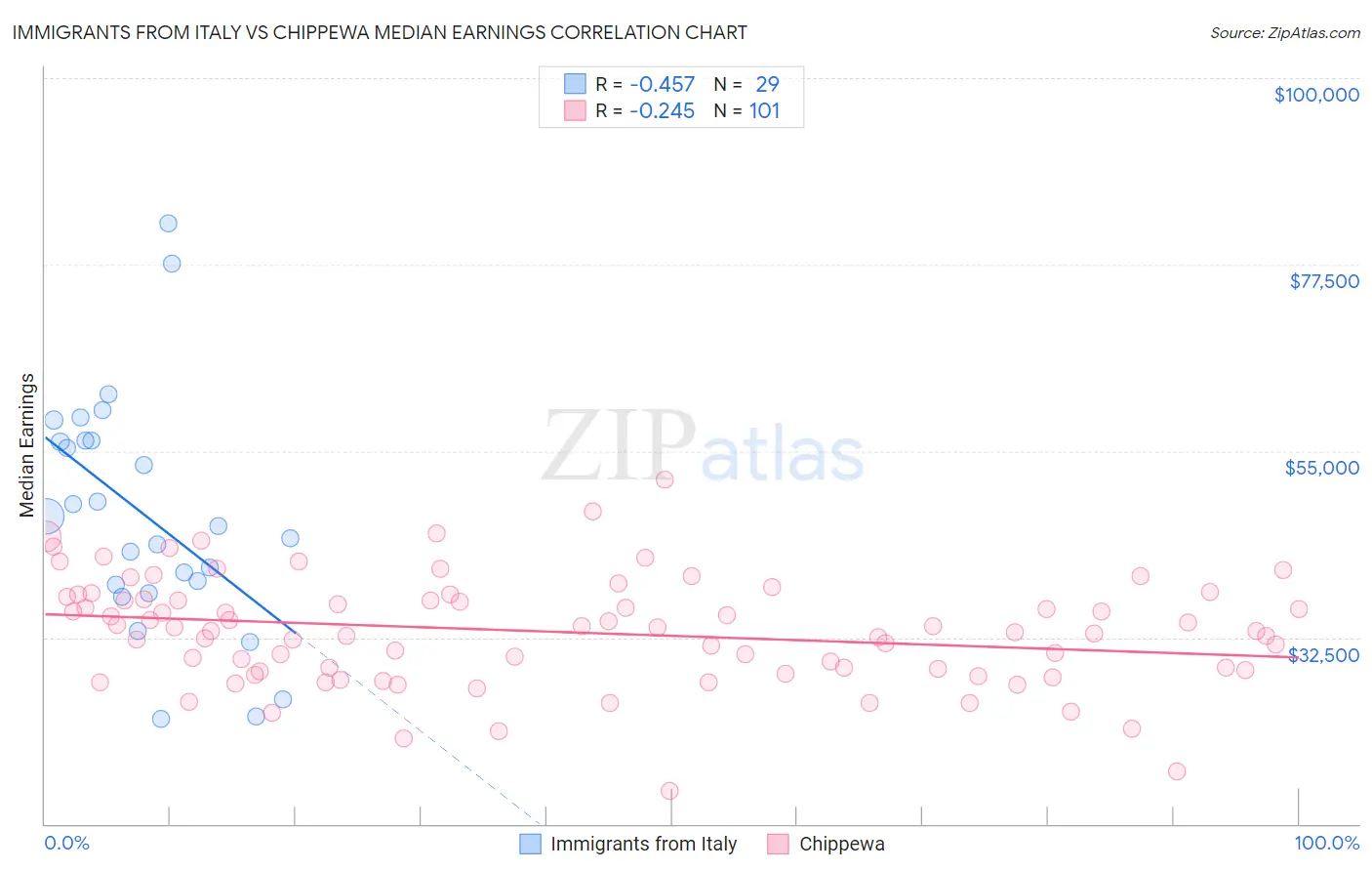 Immigrants from Italy vs Chippewa Median Earnings