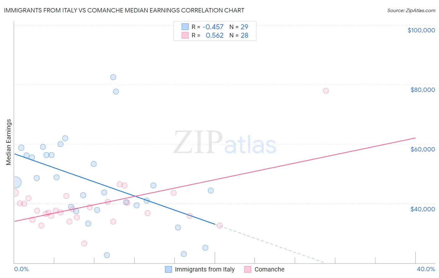 Immigrants from Italy vs Comanche Median Earnings