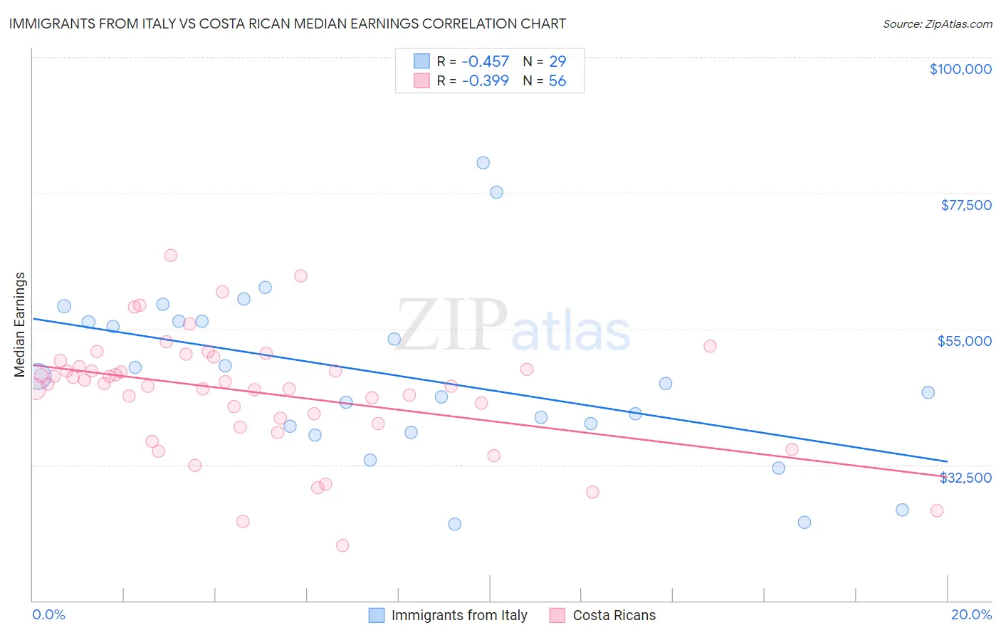 Immigrants from Italy vs Costa Rican Median Earnings