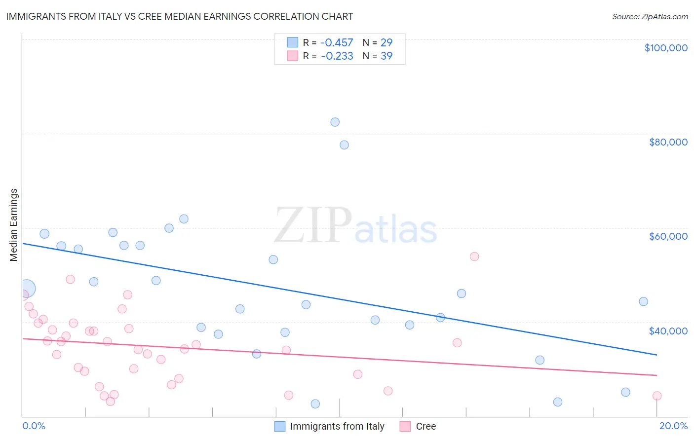Immigrants from Italy vs Cree Median Earnings