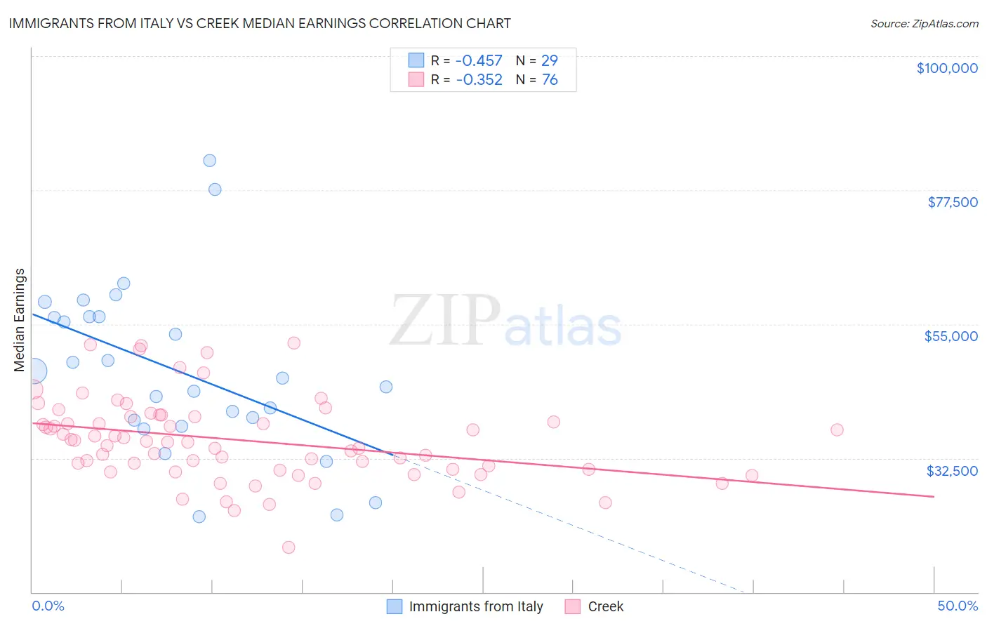 Immigrants from Italy vs Creek Median Earnings