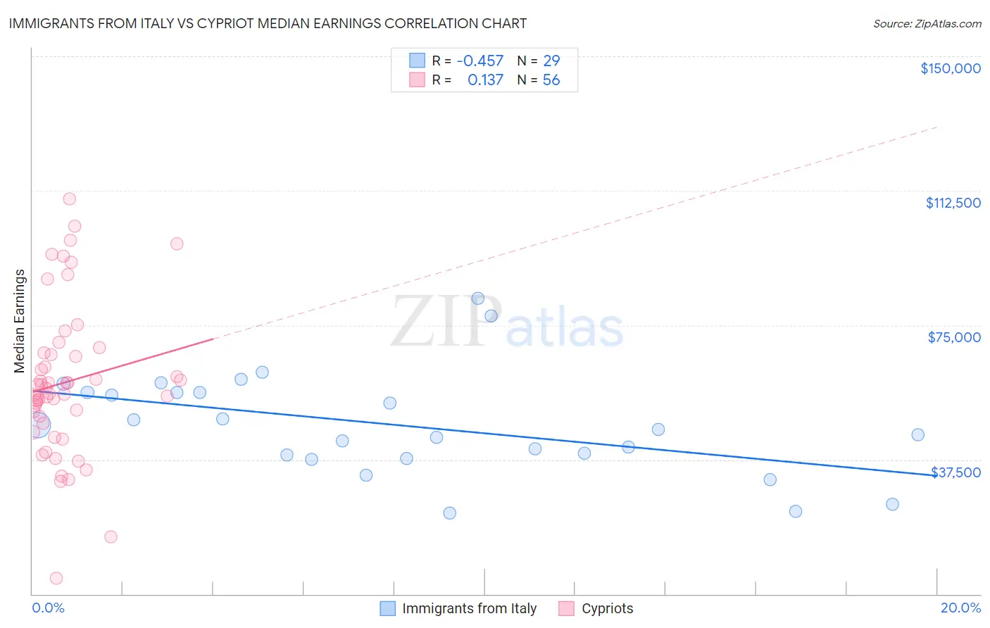 Immigrants from Italy vs Cypriot Median Earnings