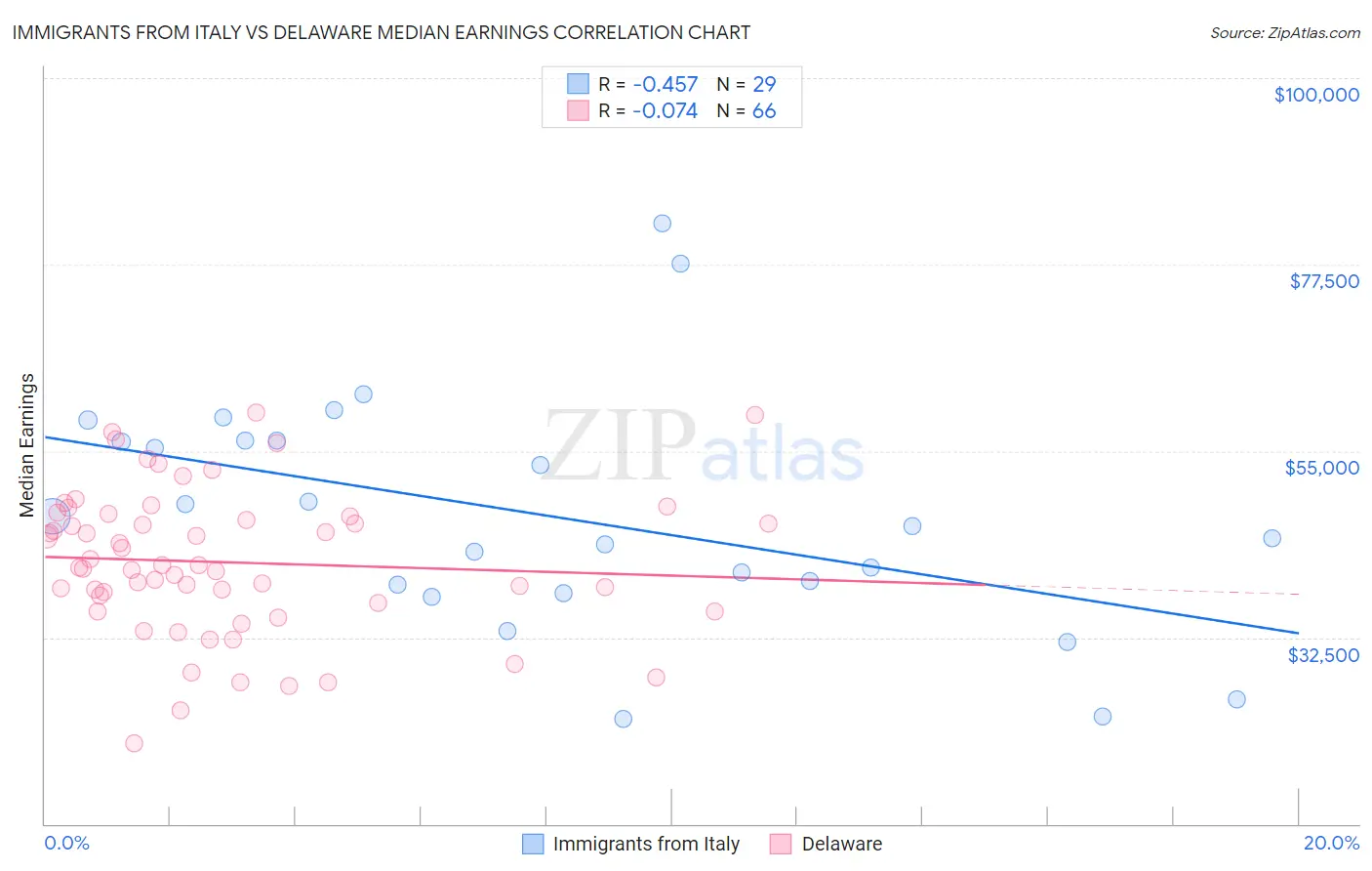 Immigrants from Italy vs Delaware Median Earnings