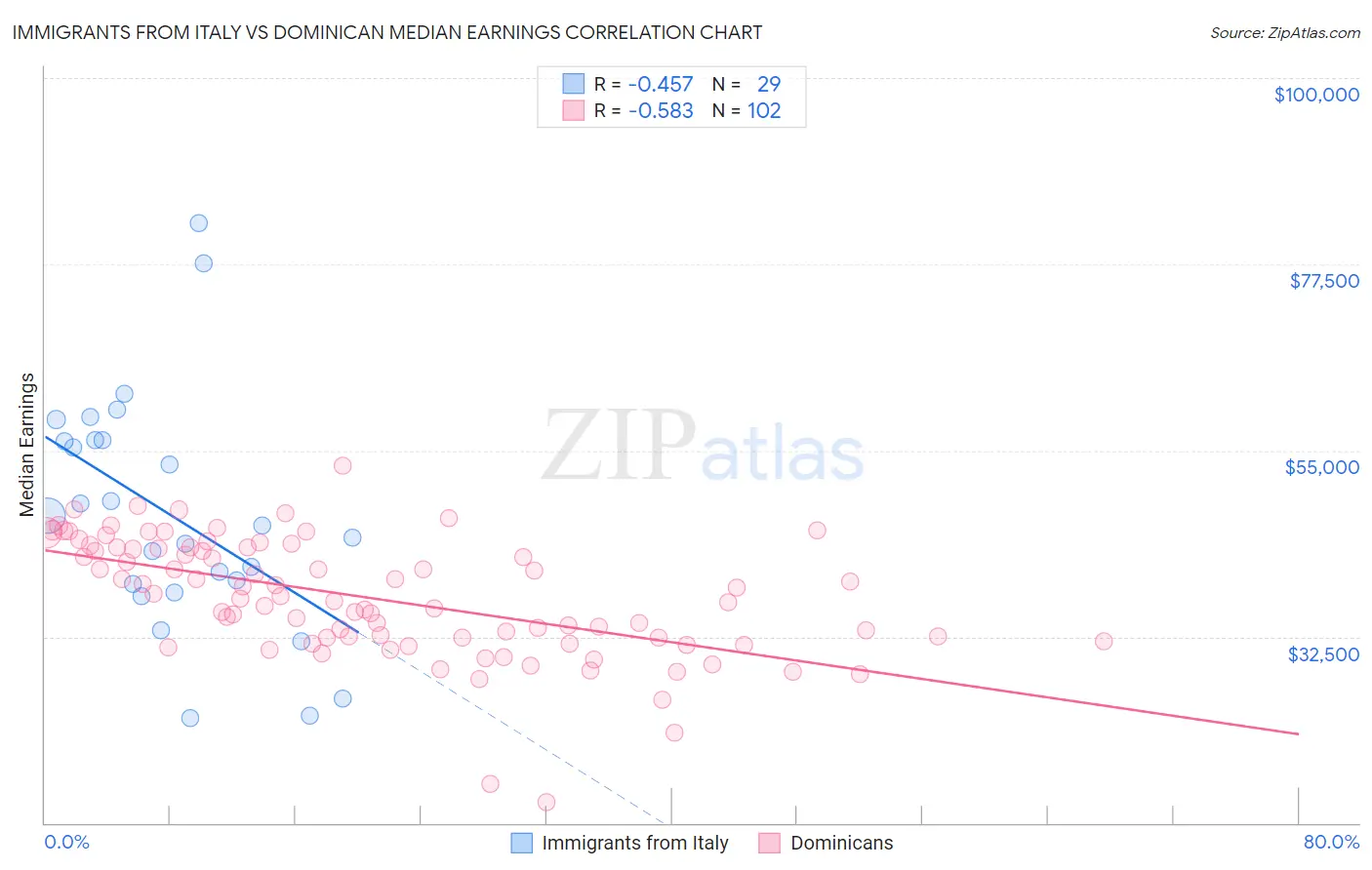 Immigrants from Italy vs Dominican Median Earnings