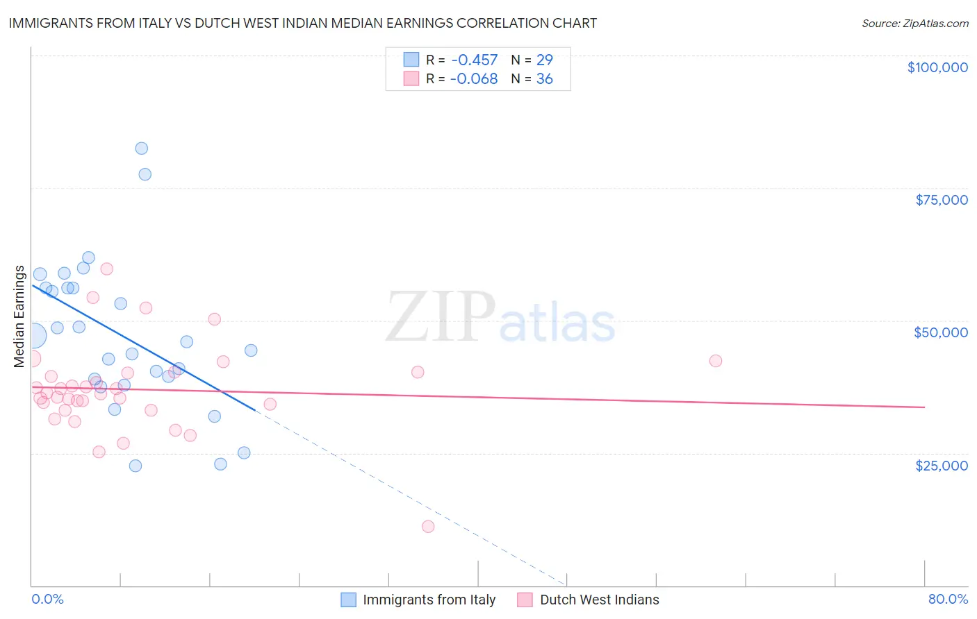 Immigrants from Italy vs Dutch West Indian Median Earnings