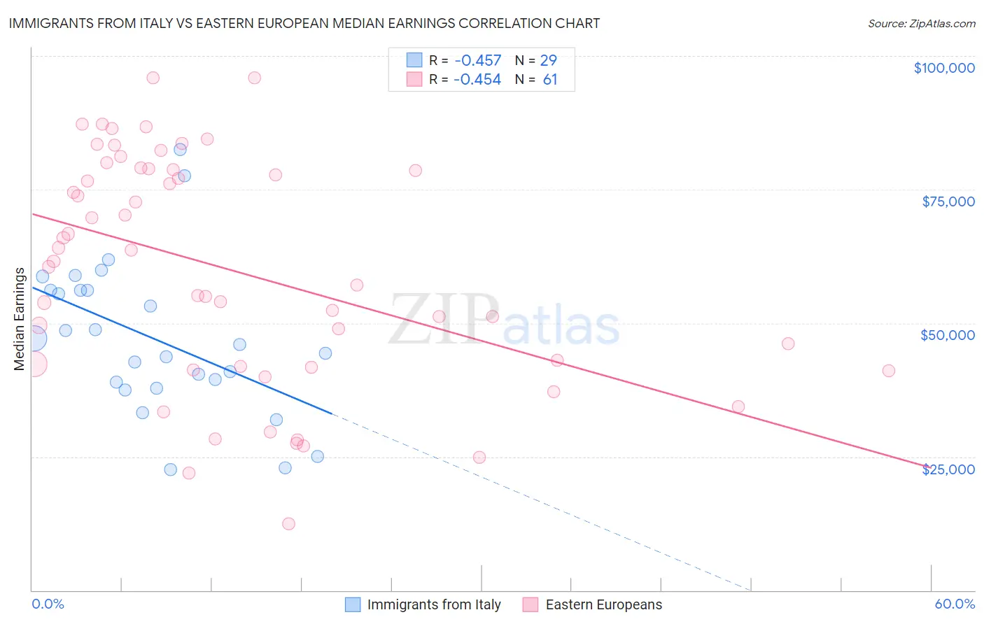 Immigrants from Italy vs Eastern European Median Earnings