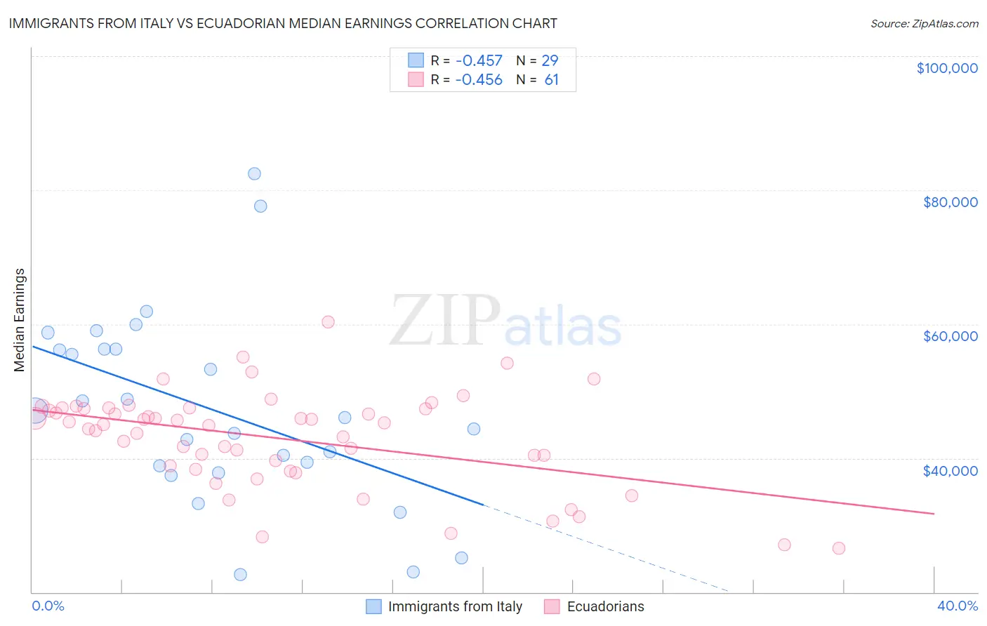 Immigrants from Italy vs Ecuadorian Median Earnings