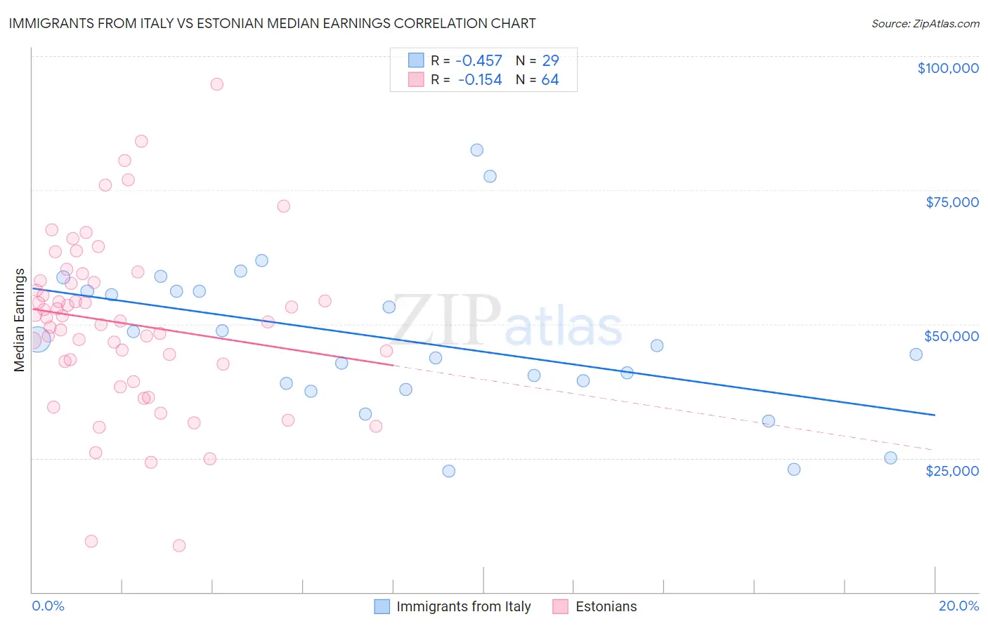 Immigrants from Italy vs Estonian Median Earnings