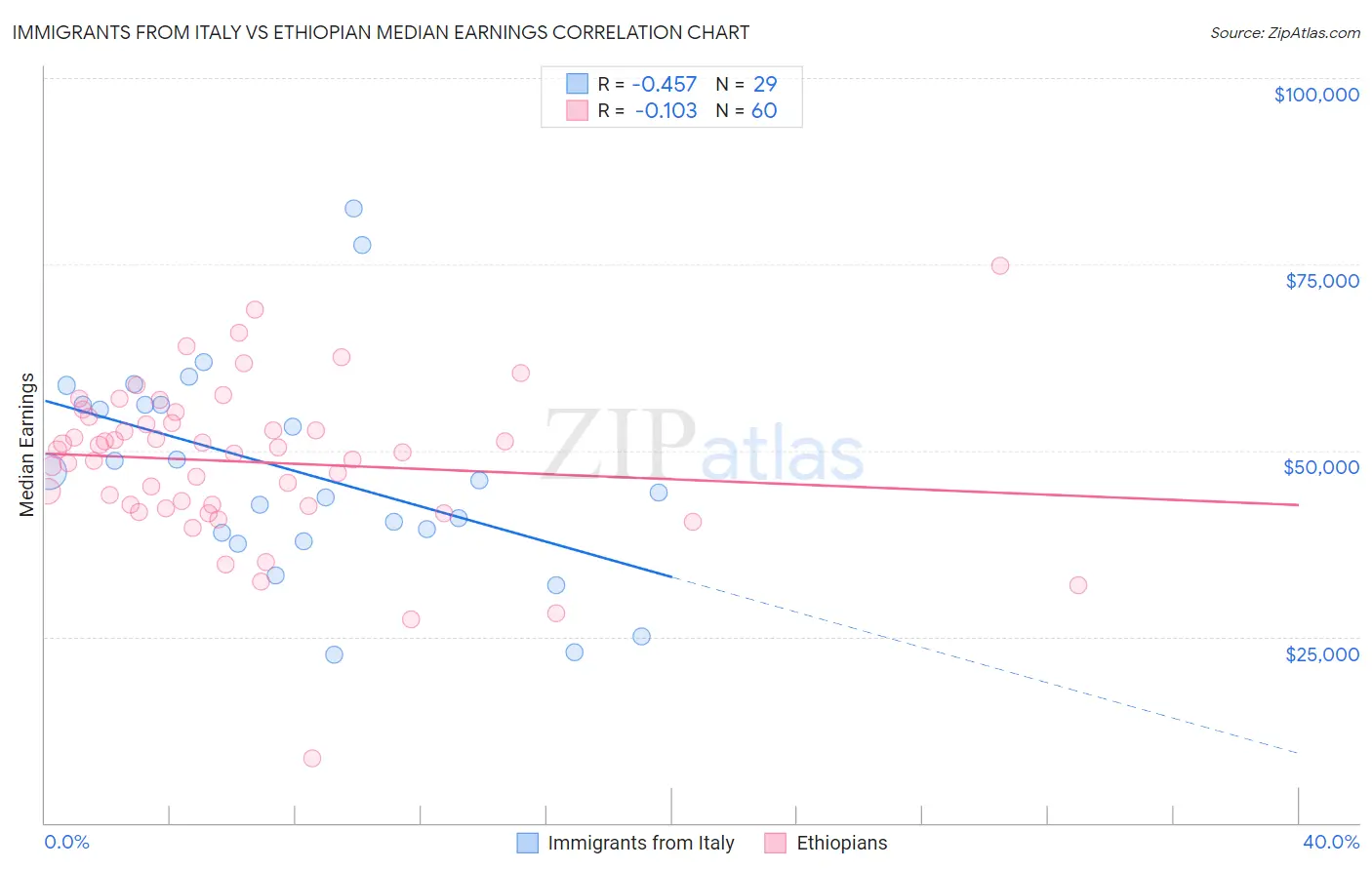 Immigrants from Italy vs Ethiopian Median Earnings