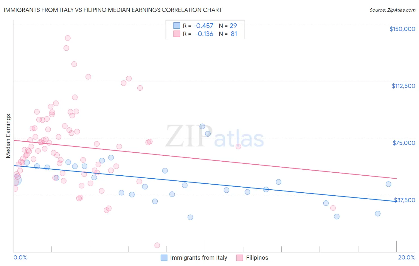 Immigrants from Italy vs Filipino Median Earnings