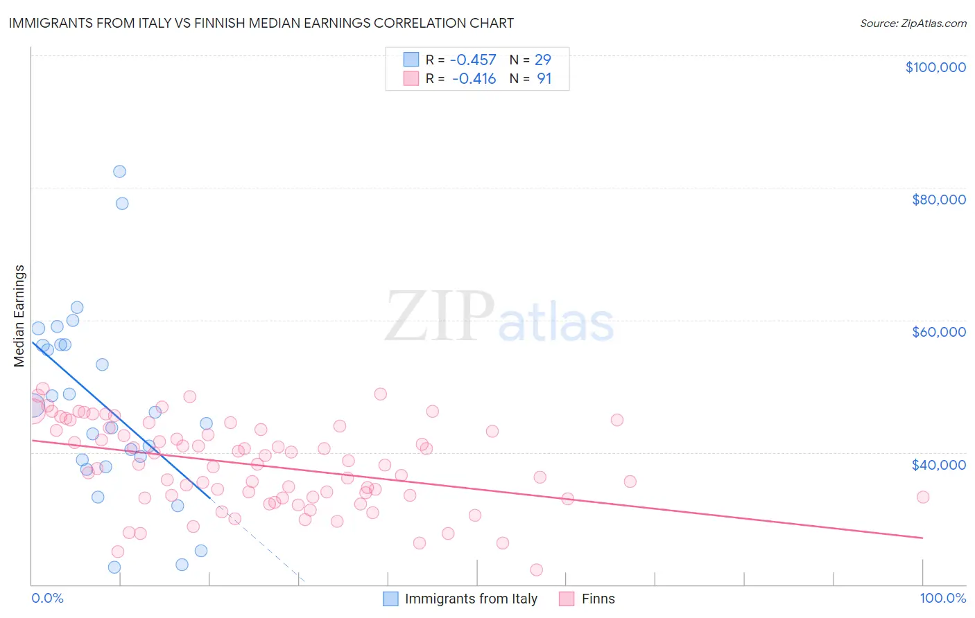 Immigrants from Italy vs Finnish Median Earnings