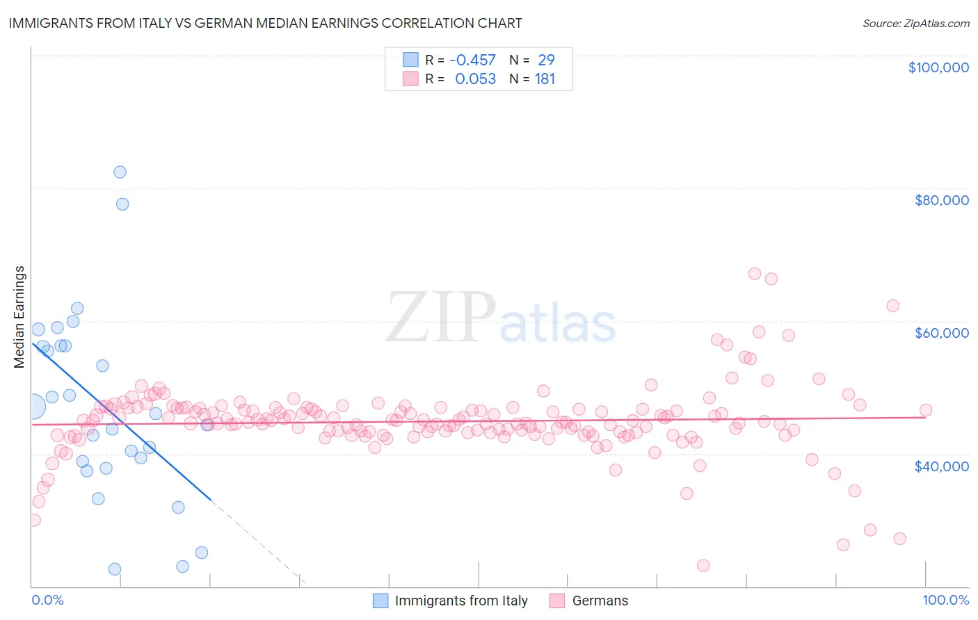 Immigrants from Italy vs German Median Earnings