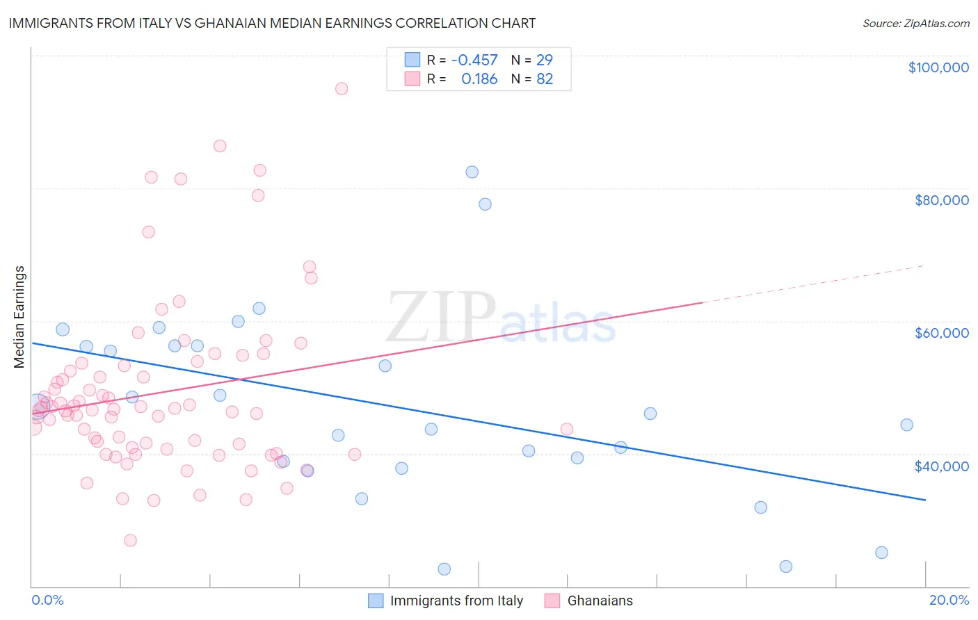 Immigrants from Italy vs Ghanaian Median Earnings