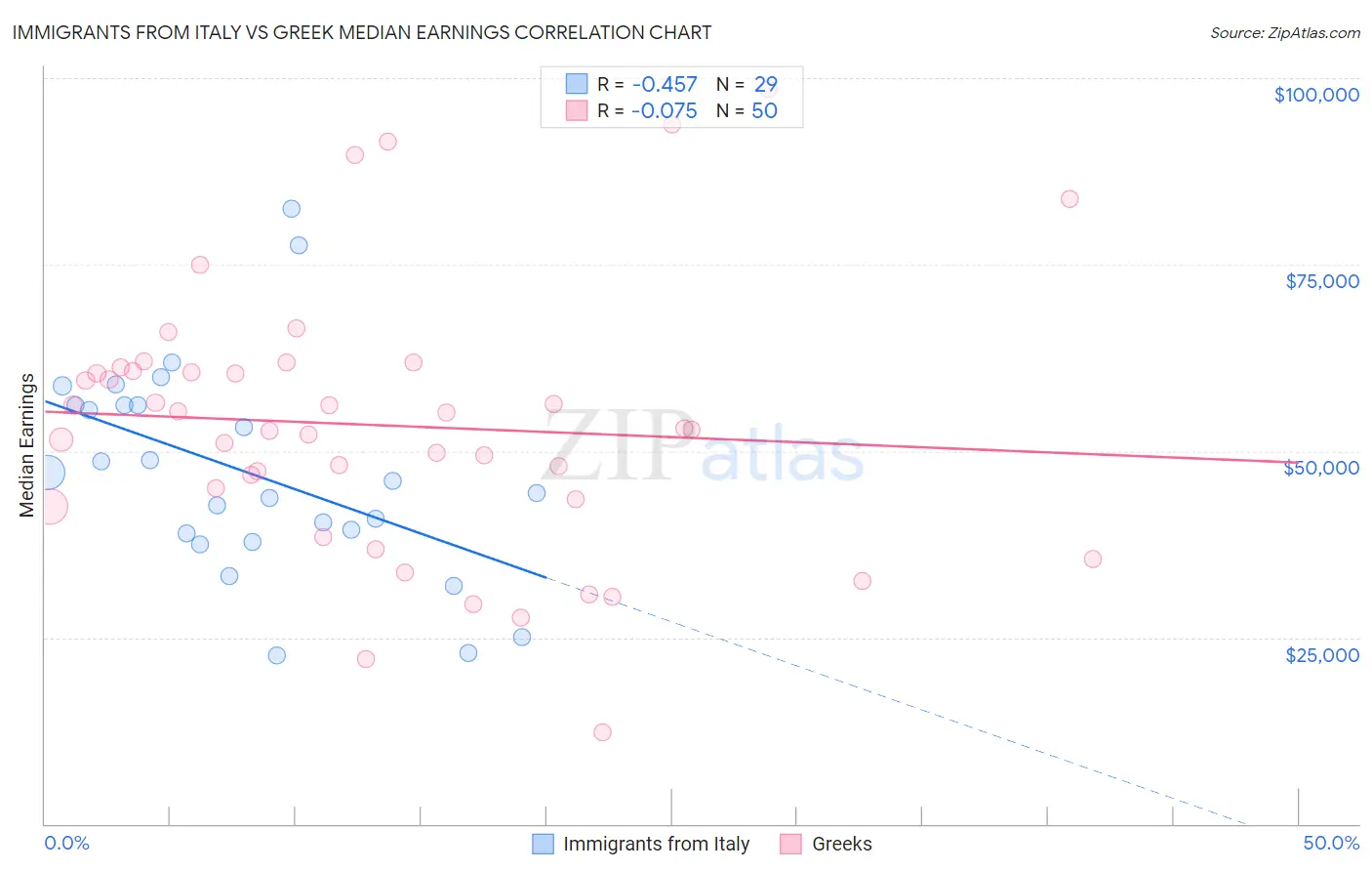 Immigrants from Italy vs Greek Median Earnings