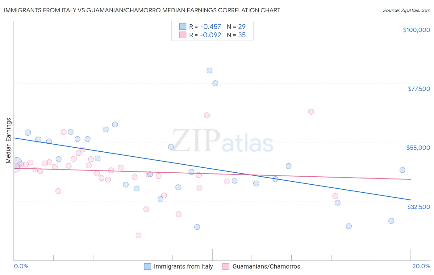 Immigrants from Italy vs Guamanian/Chamorro Median Earnings