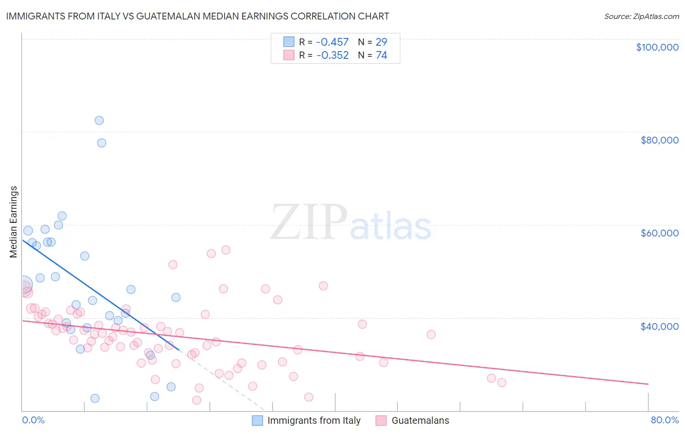 Immigrants from Italy vs Guatemalan Median Earnings