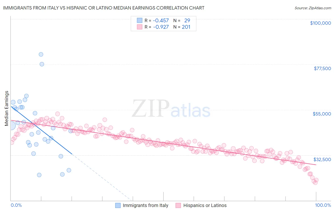 Immigrants from Italy vs Hispanic or Latino Median Earnings