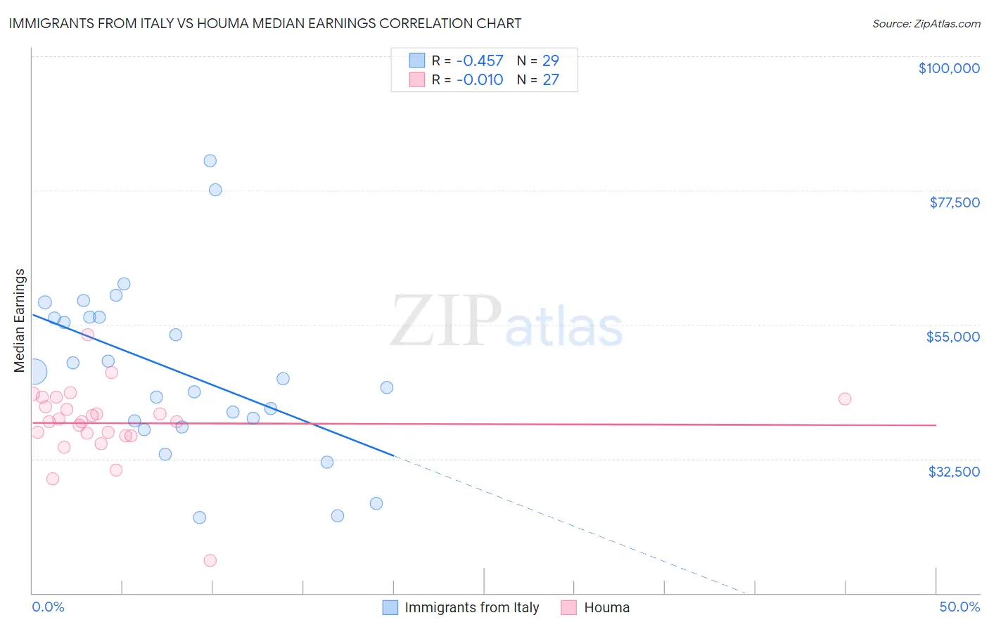 Immigrants from Italy vs Houma Median Earnings