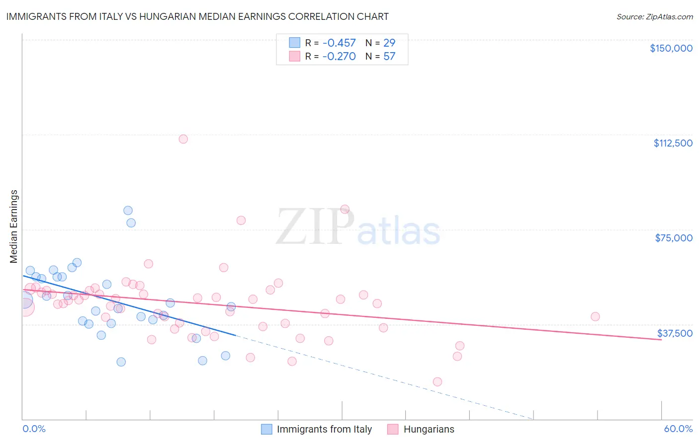 Immigrants from Italy vs Hungarian Median Earnings