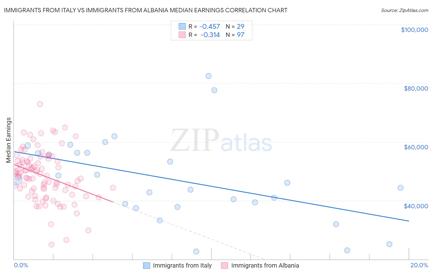 Immigrants from Italy vs Immigrants from Albania Median Earnings