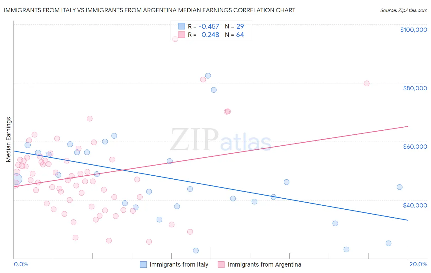 Immigrants from Italy vs Immigrants from Argentina Median Earnings