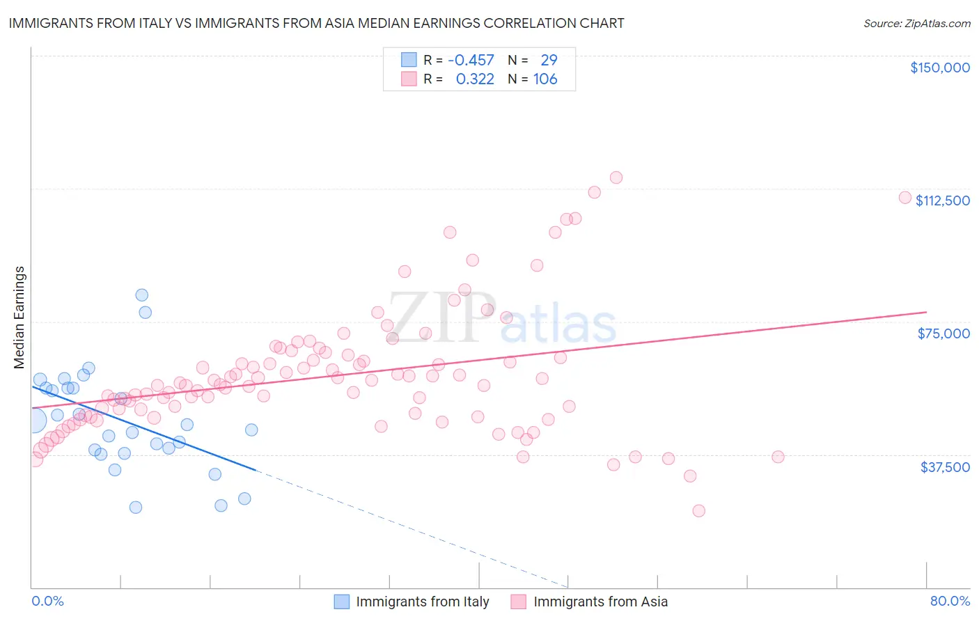 Immigrants from Italy vs Immigrants from Asia Median Earnings