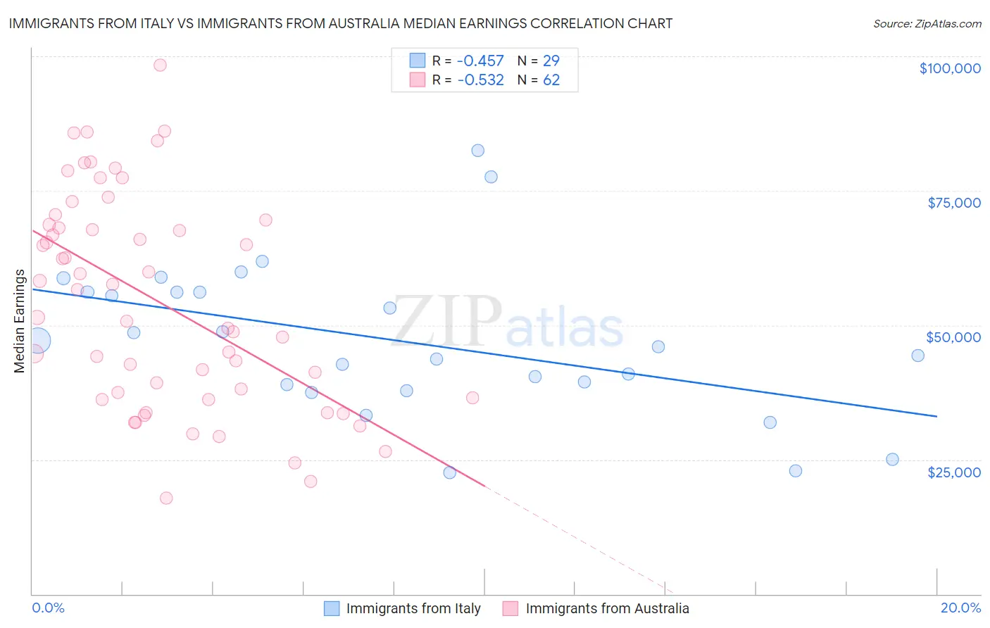 Immigrants from Italy vs Immigrants from Australia Median Earnings