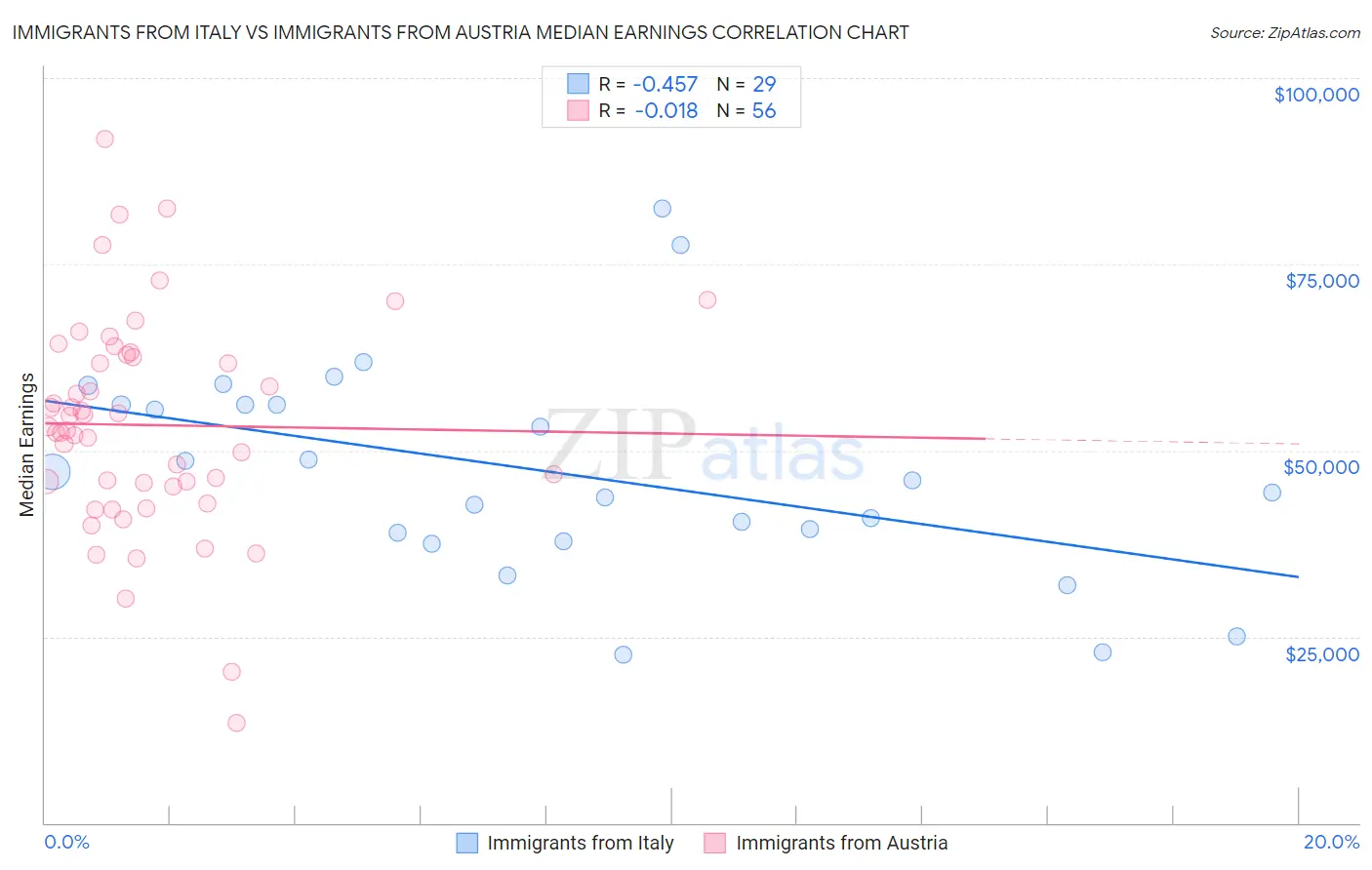 Immigrants from Italy vs Immigrants from Austria Median Earnings