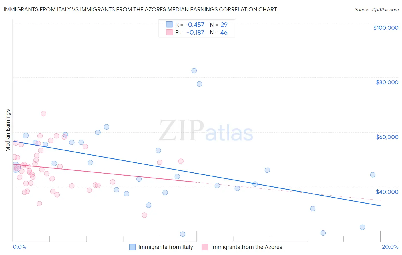 Immigrants from Italy vs Immigrants from the Azores Median Earnings