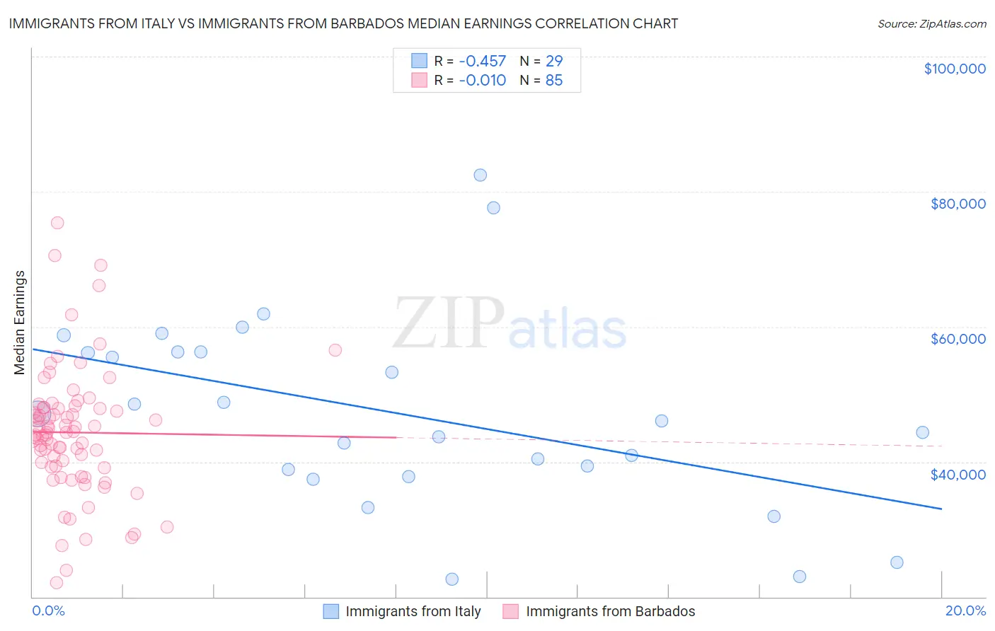 Immigrants from Italy vs Immigrants from Barbados Median Earnings