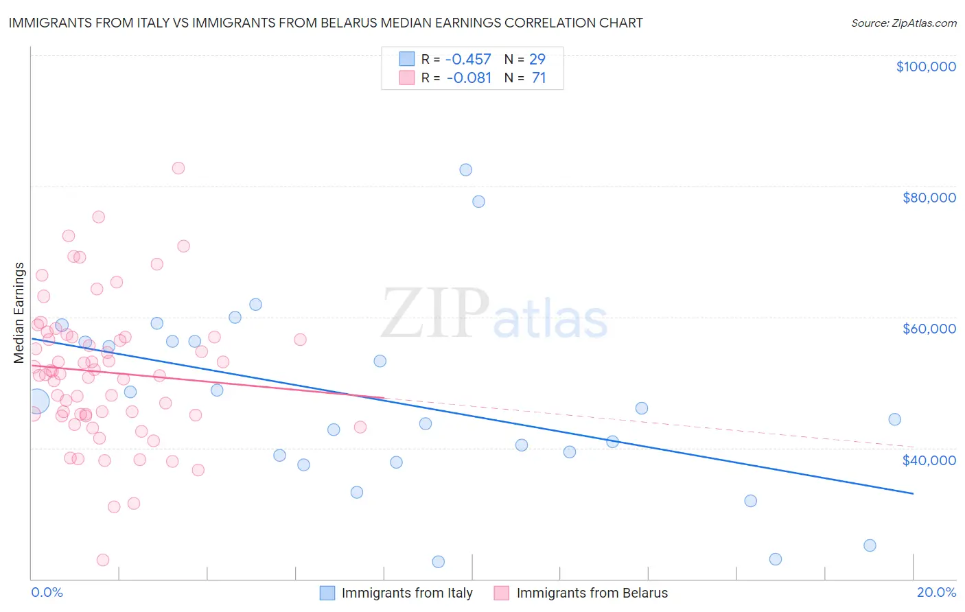 Immigrants from Italy vs Immigrants from Belarus Median Earnings