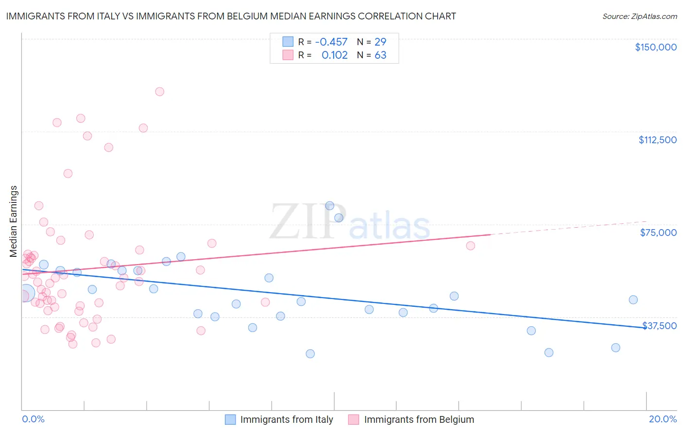 Immigrants from Italy vs Immigrants from Belgium Median Earnings