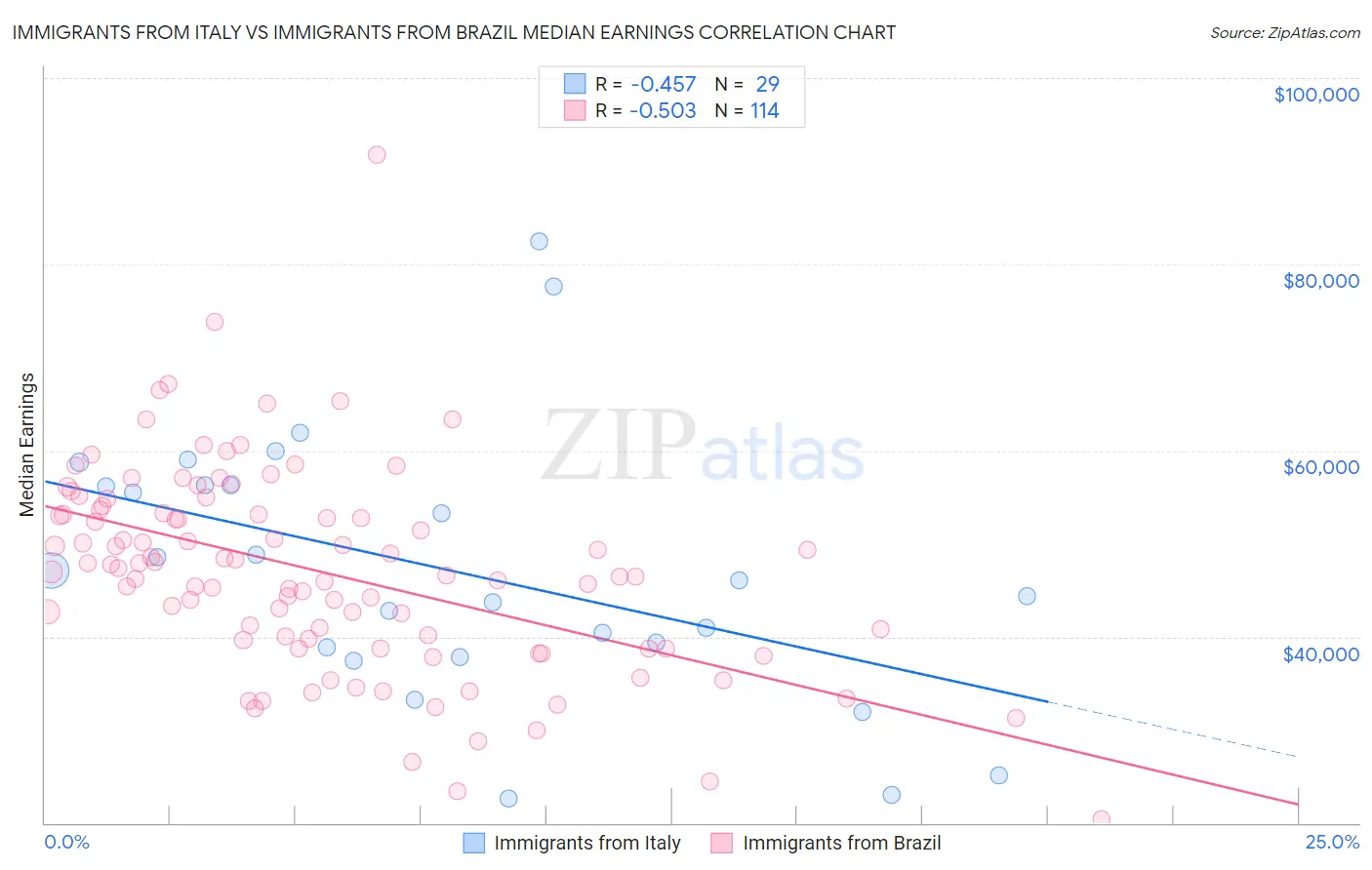 Immigrants from Italy vs Immigrants from Brazil Median Earnings
