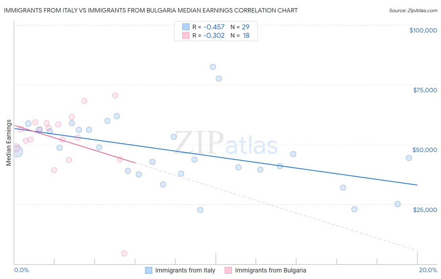 Immigrants from Italy vs Immigrants from Bulgaria Median Earnings