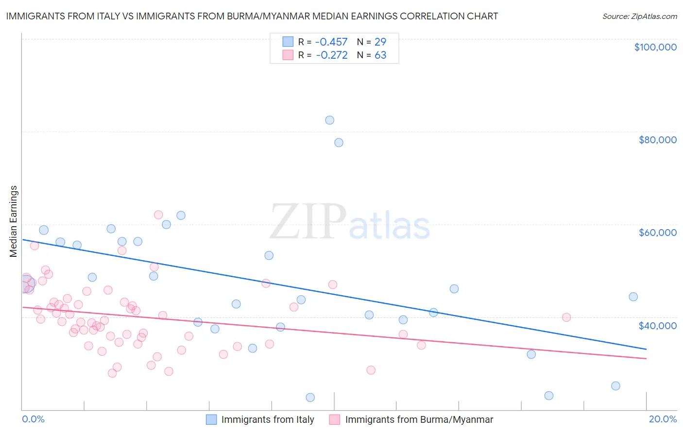 Immigrants from Italy vs Immigrants from Burma/Myanmar Median Earnings